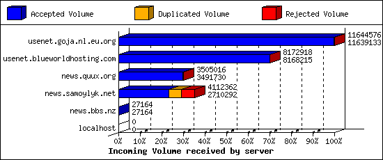 Incoming Volume received by server