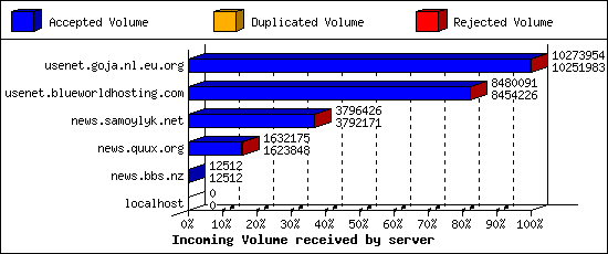 Incoming Volume received by server