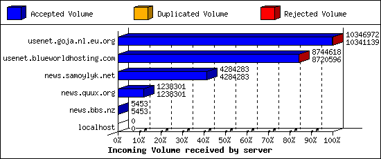 Incoming Volume received by server