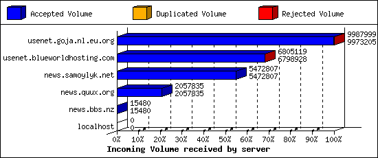 Incoming Volume received by server