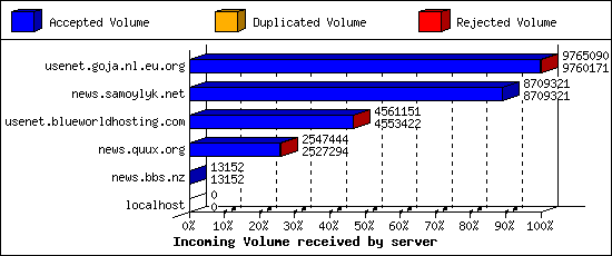 Incoming Volume received by server
