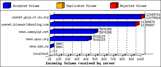 Incoming Volume received by server