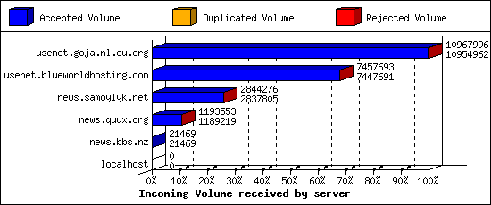 Incoming Volume received by server