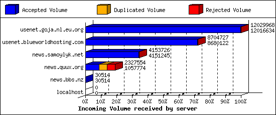 Incoming Volume received by server