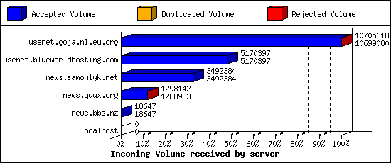 Incoming Volume received by server