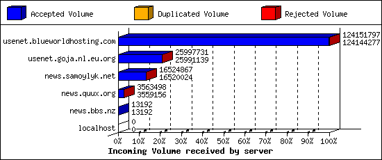 Incoming Volume received by server