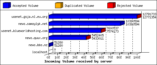 Incoming Volume received by server