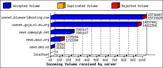 Incoming Volume received by server