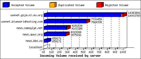 Incoming Volume received by server