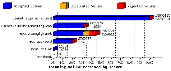 Incoming Volume received by server