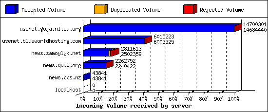Incoming Volume received by server