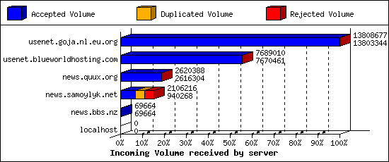 Incoming Volume received by server