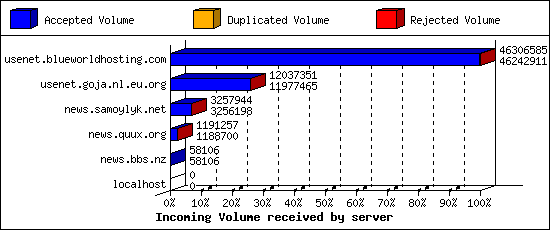 Incoming Volume received by server