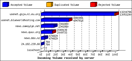 Incoming Volume received by server