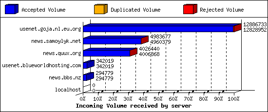 Incoming Volume received by server
