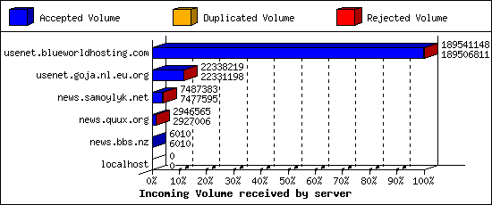 Incoming Volume received by server