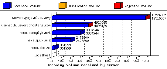 Incoming Volume received by server