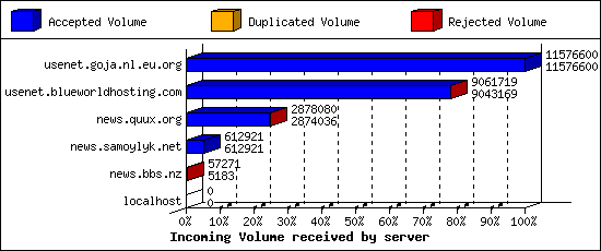 Incoming Volume received by server