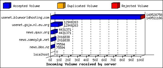 Incoming Volume received by server