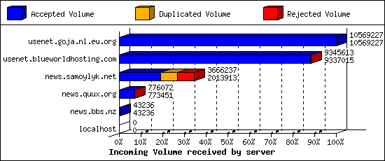 Incoming Volume received by server