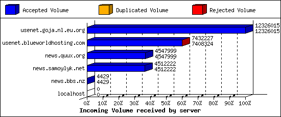 Incoming Volume received by server