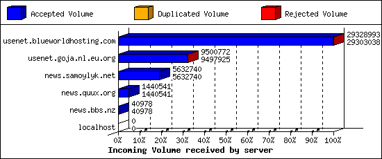 Incoming Volume received by server