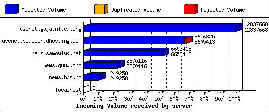 Incoming Volume received by server