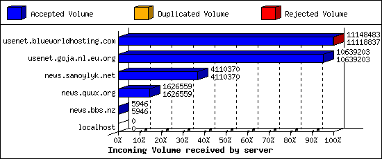 Incoming Volume received by server