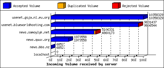 Incoming Volume received by server