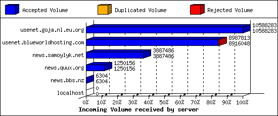 Incoming Volume received by server
