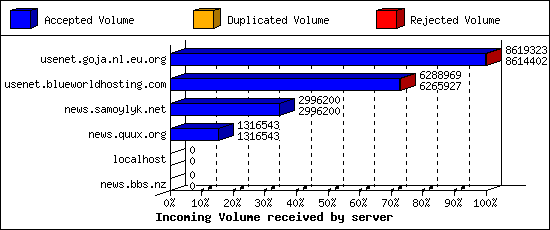 Incoming Volume received by server
