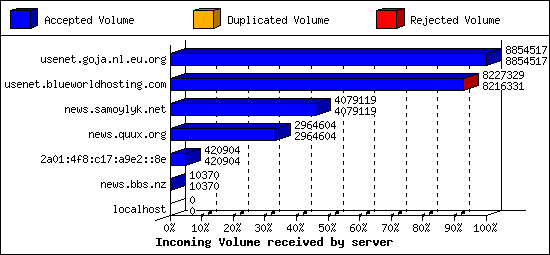 Incoming Volume received by server