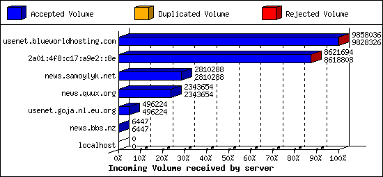 Incoming Volume received by server