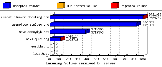 Incoming Volume received by server