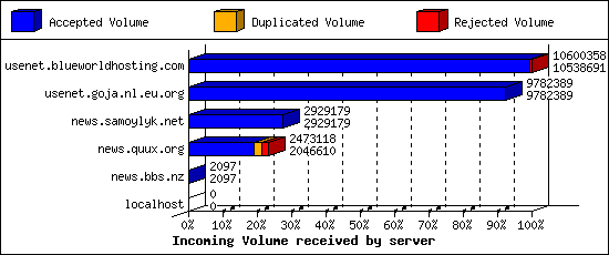 Incoming Volume received by server