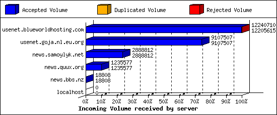 Incoming Volume received by server
