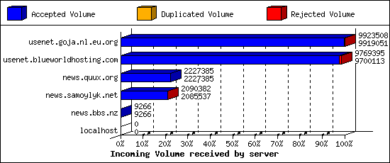 Incoming Volume received by server