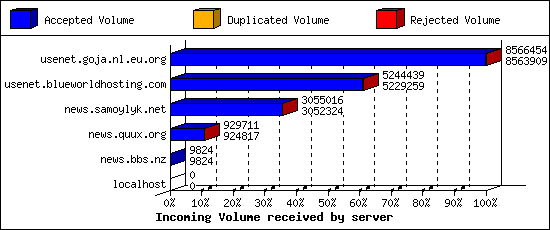 Incoming Volume received by server