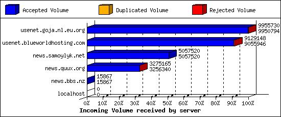 Incoming Volume received by server