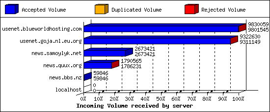 Incoming Volume received by server