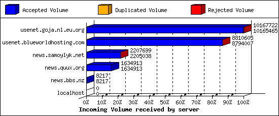Incoming Volume received by server