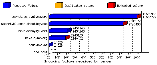 Incoming Volume received by server