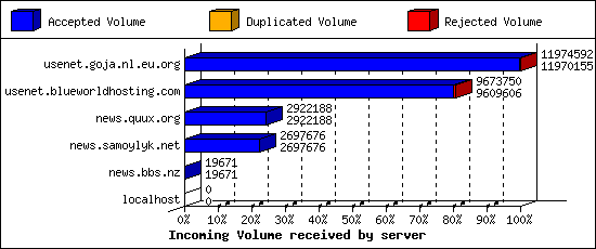 Incoming Volume received by server