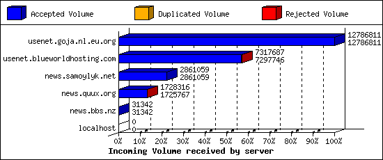 Incoming Volume received by server