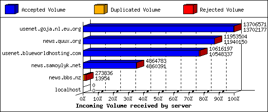 Incoming Volume received by server