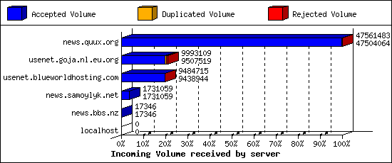 Incoming Volume received by server