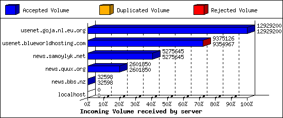 Incoming Volume received by server