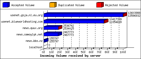 Incoming Volume received by server