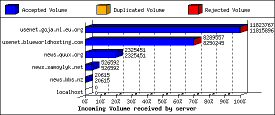 Incoming Volume received by server