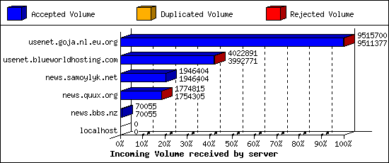 Incoming Volume received by server